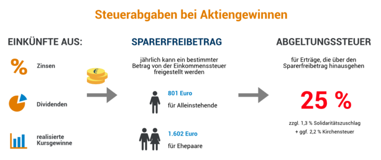 Kapitalertragsteuer: Aktien Und Zinsen Von Steuerlast Befreien