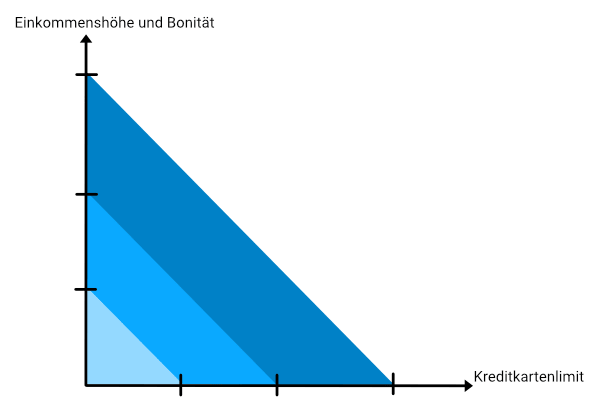 Kreditkartenlimit So Wird Die Hohe Festgelegt