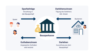 Wie Funktioniert Ein Bausparvertrag? – Was Du Wissen Musst