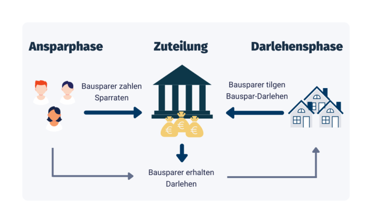 Bausparvertrag Vergleich: Aktuelle Bauspar-Tarife Im Vergleich